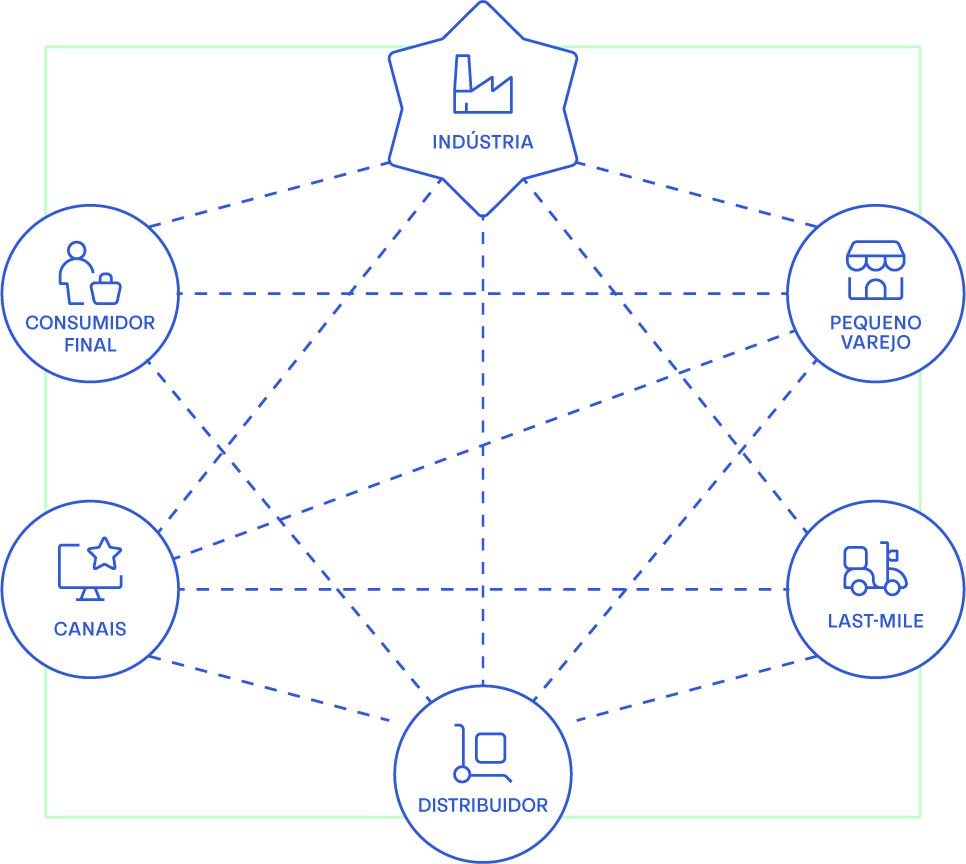 Diagrama ilustrando a rede de conexões entre os principais agentes da cadeia de consumo. No centro, há um ícone em forma de estrela com o texto “Indústria”. Ao redor, em círculos conectados por linhas tracejadas, estão seis elementos: “Consumidor Final” (com ícone de pessoa e sacola), “Pequeno Varejo” (ícone de loja), “Last-Mile” (ícone de motoca elétrica de entrega), “Distribuidor” (ícone de empilhadeira), “Canais” (ícone de tela com estrela) e novamente o “Consumidor Final”. As conexões entre todos os pontos indicam uma malha interligada e multidirecional, representando a complexidade e interdependência entre os atores da cadeia de distribuição.