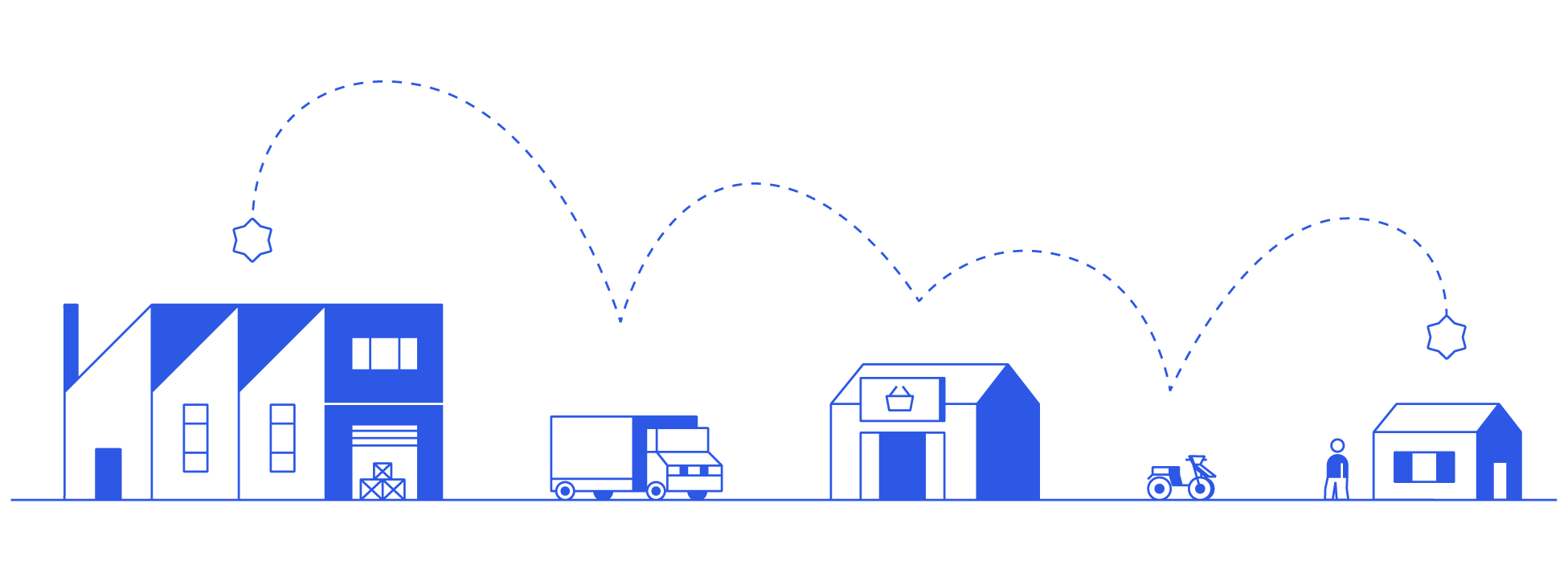 Ilustração em estilo minimalista com linhas azuis, representando o fluxo de distribuição de produtos. Da esquerda para a direita, há uma sequência de elementos conectados por linhas pontilhadas em arco com um ícone de estrela saltando entre eles: uma fábrica com caixas na entrada, um caminhão de carga, um centro de distribuição com símbolo de sacola, uma motocicleta de entregas e finalmente uma pequena casa ao lado de uma pessoa. A imagem simboliza o percurso de um produto desde a produção até o consumidor final, destacando um modelo de logística ágil e descentralizado.